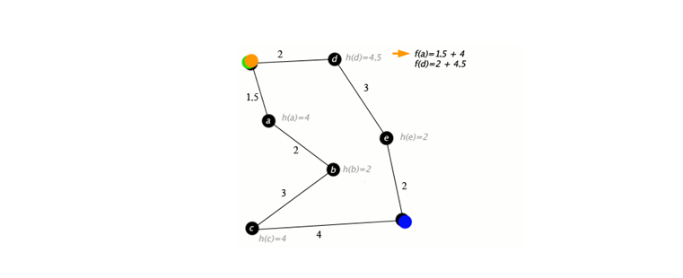 Featured image of post A* search algorithm Explained