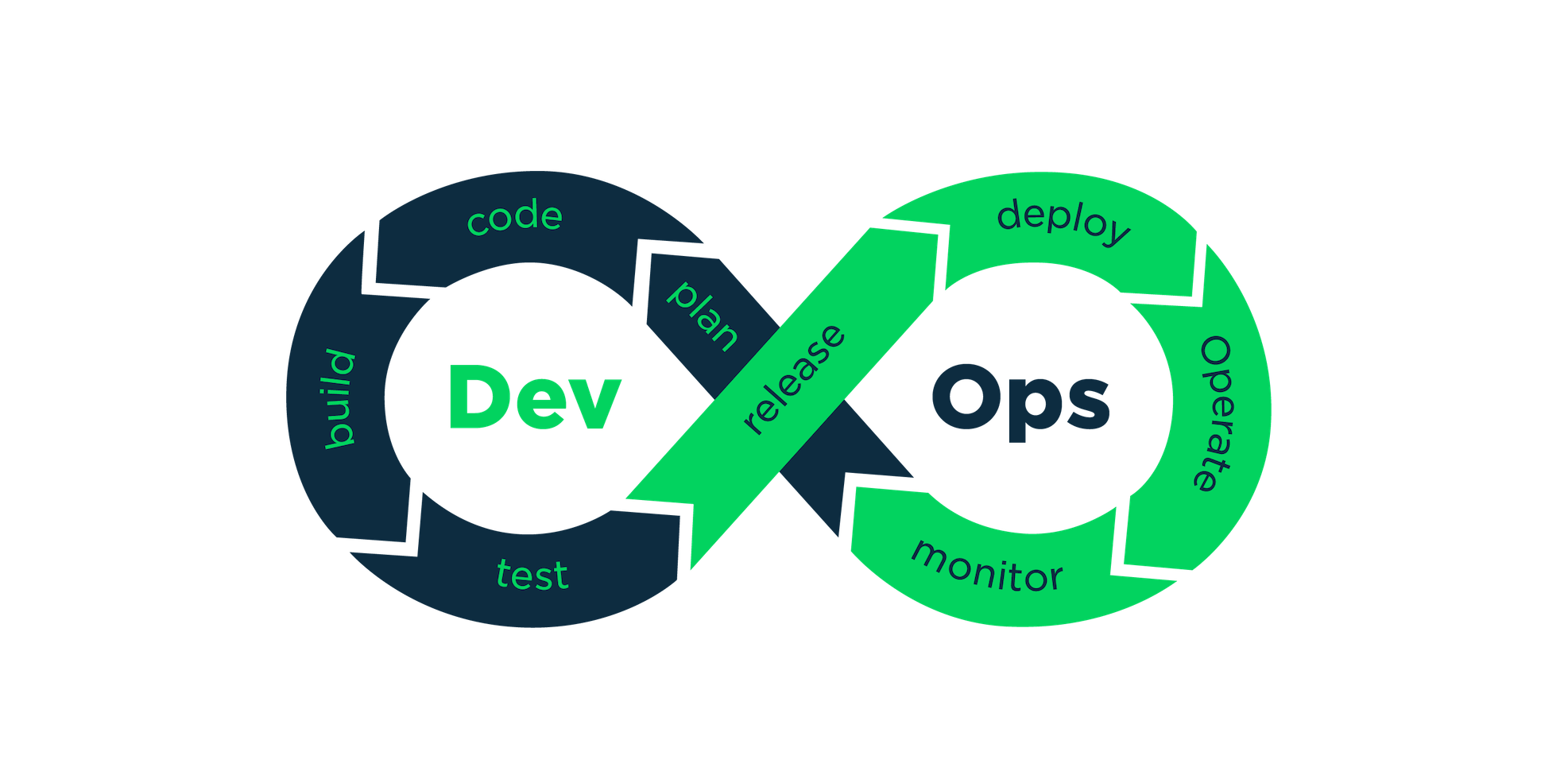 Featured image of post DevOps In a Nutshell