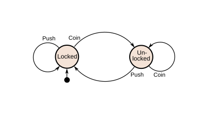 Featured image of post Finite State Machines-FSM Explained