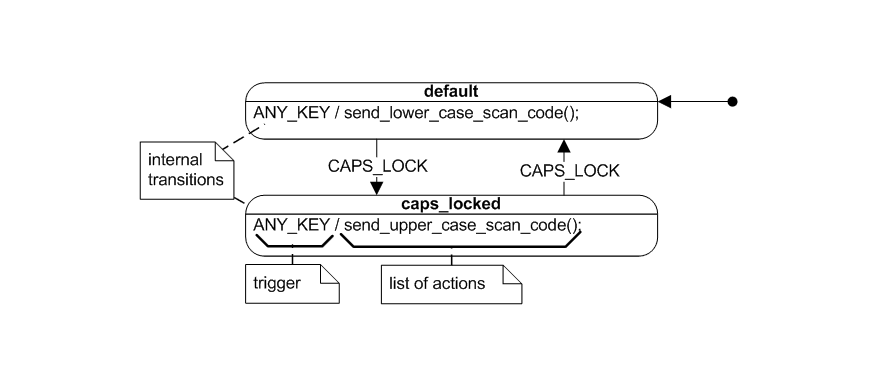 Featured image of post Hierarchical State Machines-HSM, Explained