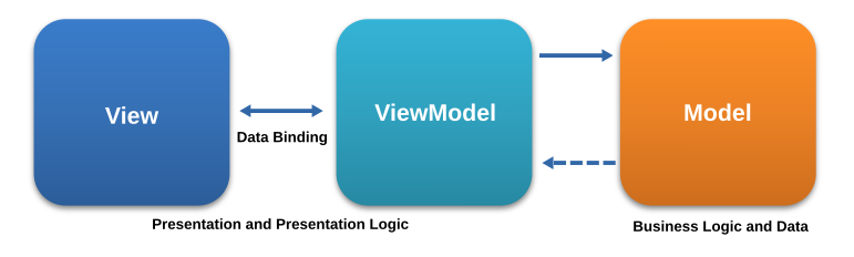 Featured image of post The MVVM Pattern: History, Motivation, and Practical Examples