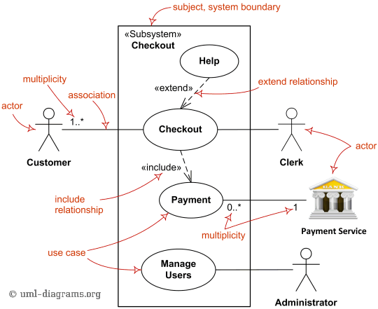 Featured image of post UML In a Nutshell